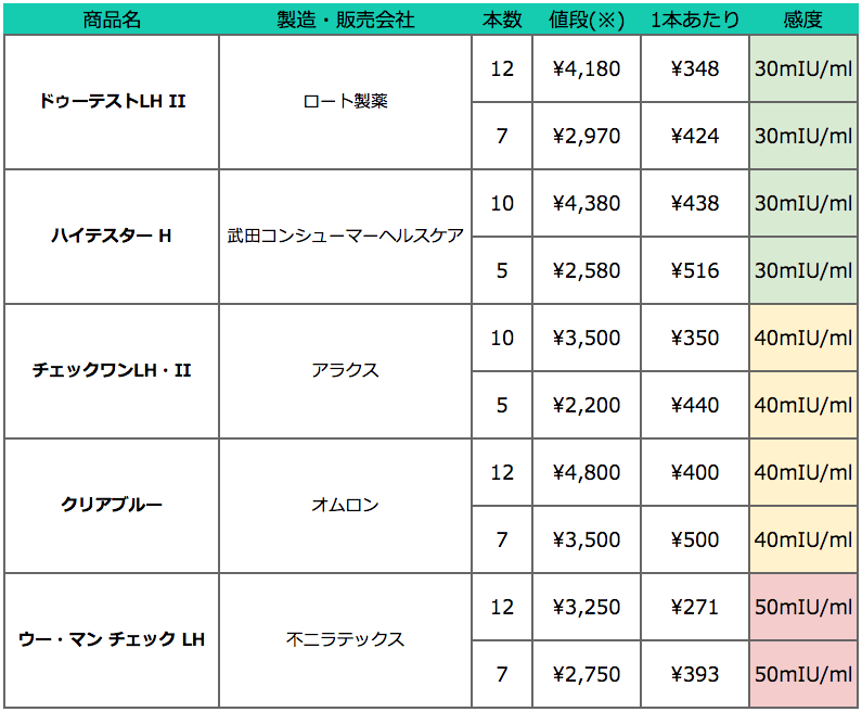 日本製の排卵検査薬の比較表