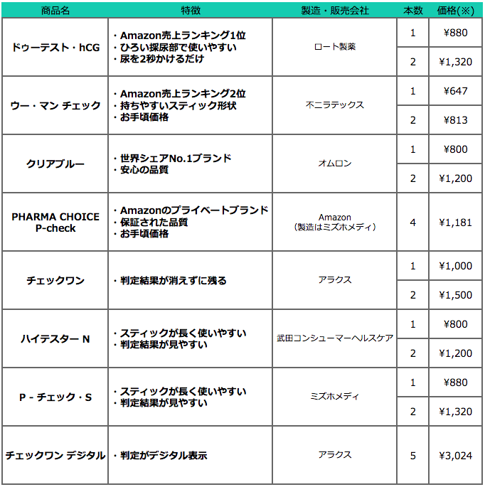 日本製の妊娠検査薬の比較表